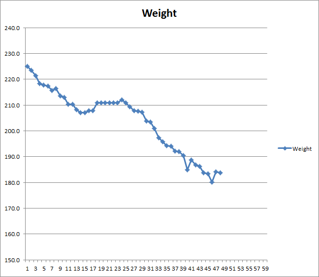 Heyer Weight Tracking Chart Chart: Heyer Weight Tracking